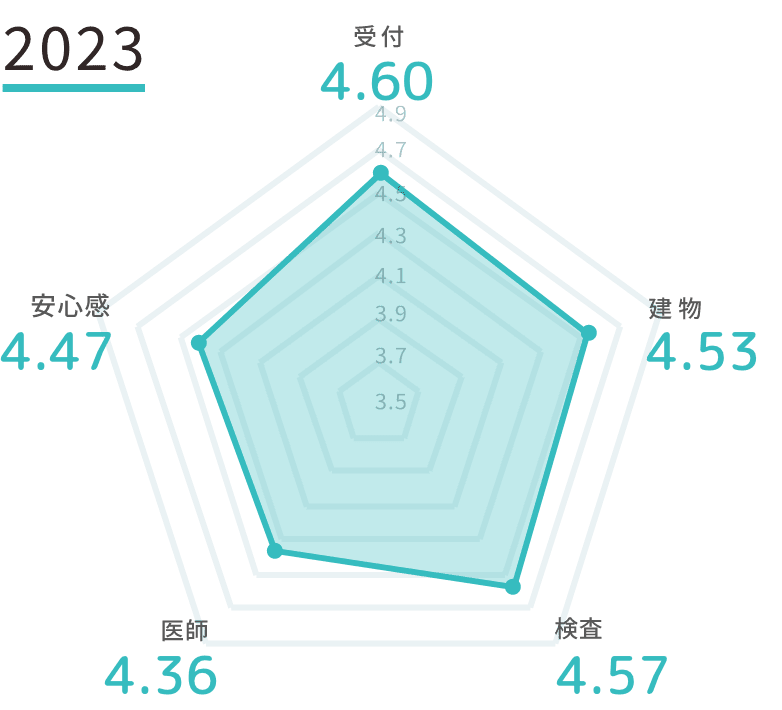 項目別点数(5点満点で評価)2023年