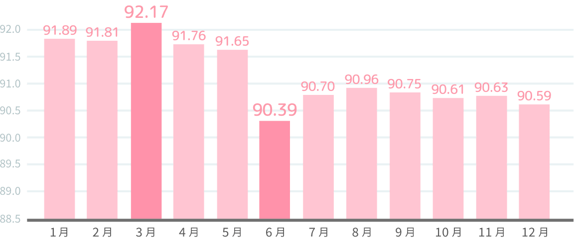 健診領域の結果(2023年度)グラフ画像