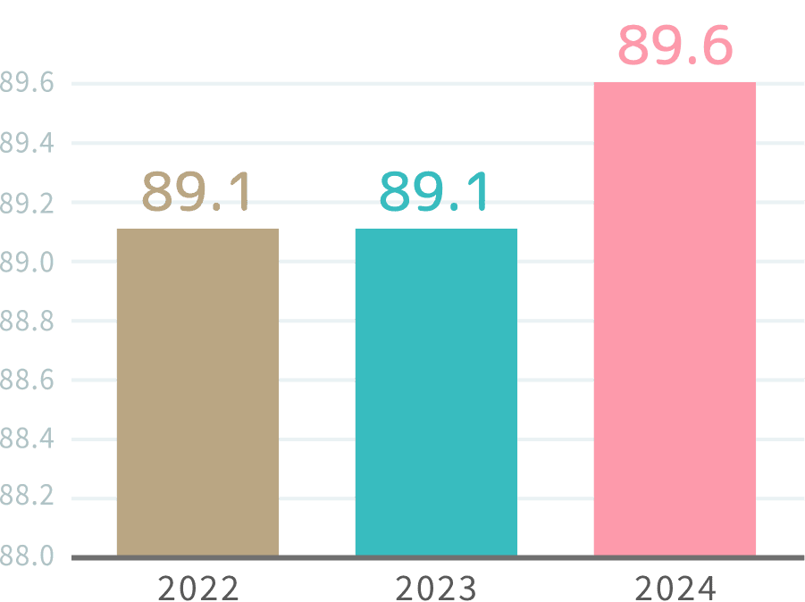 総合点 3カ年比較 グラフ画像