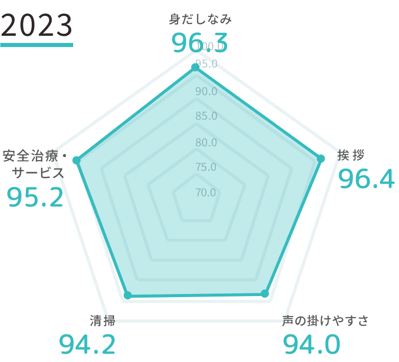 老人医療・福祉領域の結果 2023年