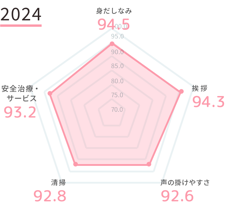 老人医療・福祉領域の結果 2024年