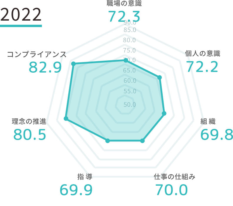 項目別点数(各100点満点)2022年