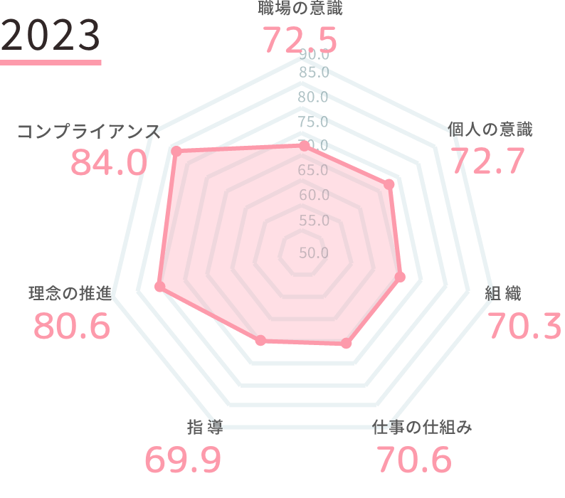 項目別点数(各100点満点)2023年