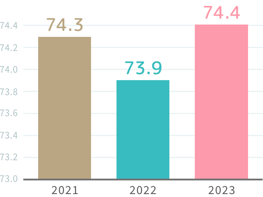 総合点 3カ年比較 グラフ画像