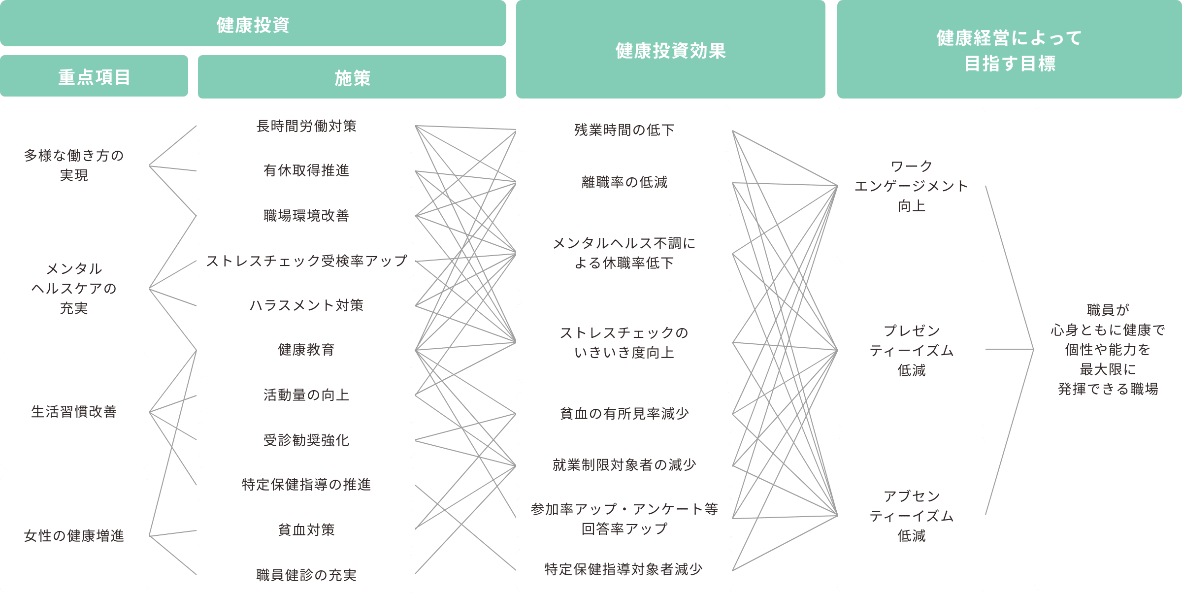 健康増進への具体的な取り組み(戦略マップ)