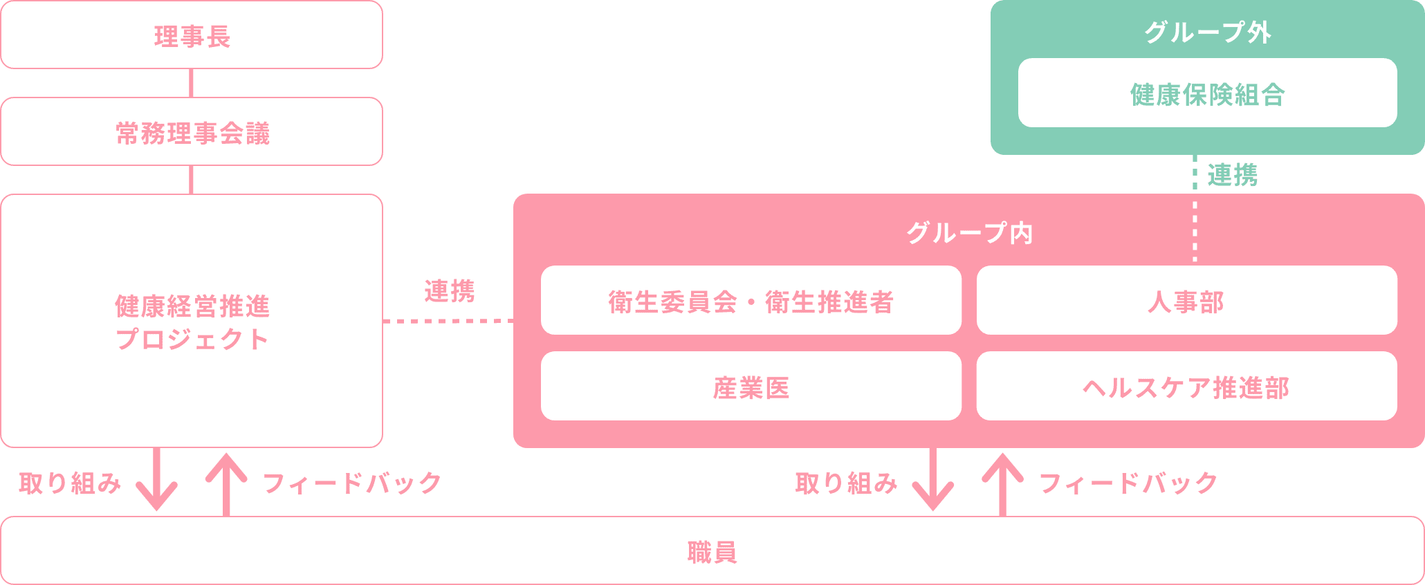 健康経営推進 組織体制